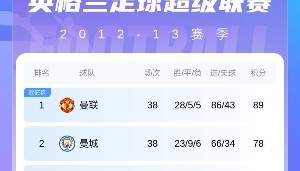 开云体育官方网-曼联近13赛季积分：1次夺冠、2次第2、6次没进前5，本赛季最低