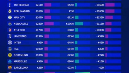德转今夏欧洲20队转会盈亏：阿森纳净支出2.84亿，法鹰盈利6900万